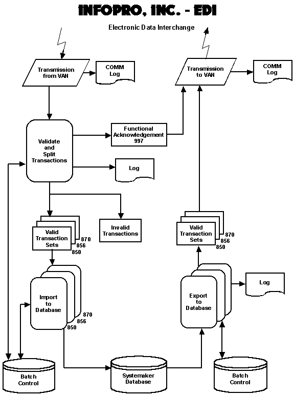 Flowchart